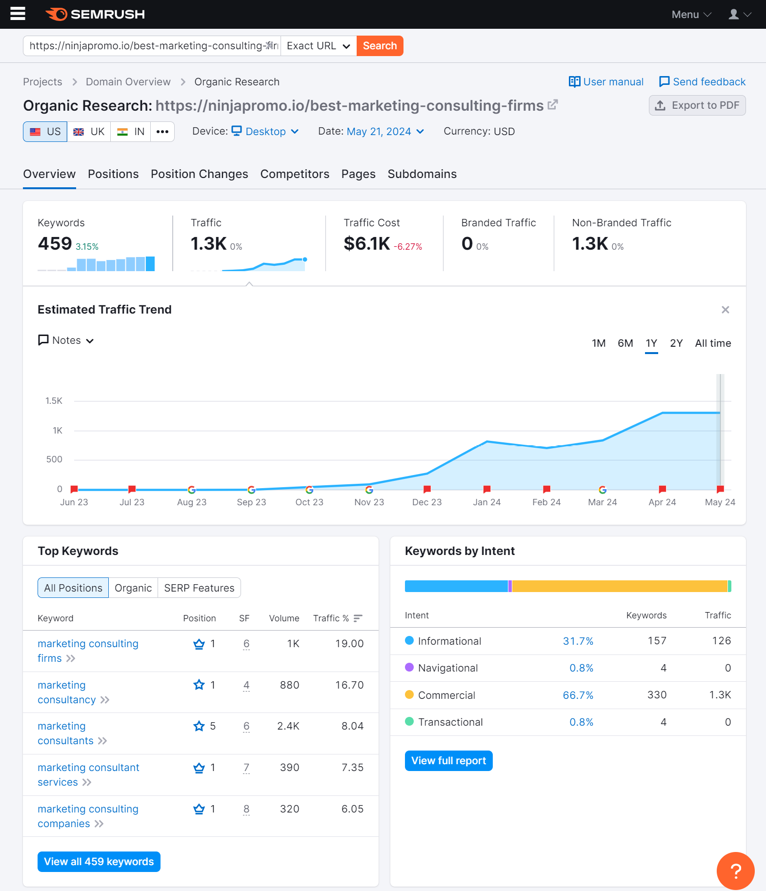 Increased website traffic screenshot from Semrush - Geri Mileva