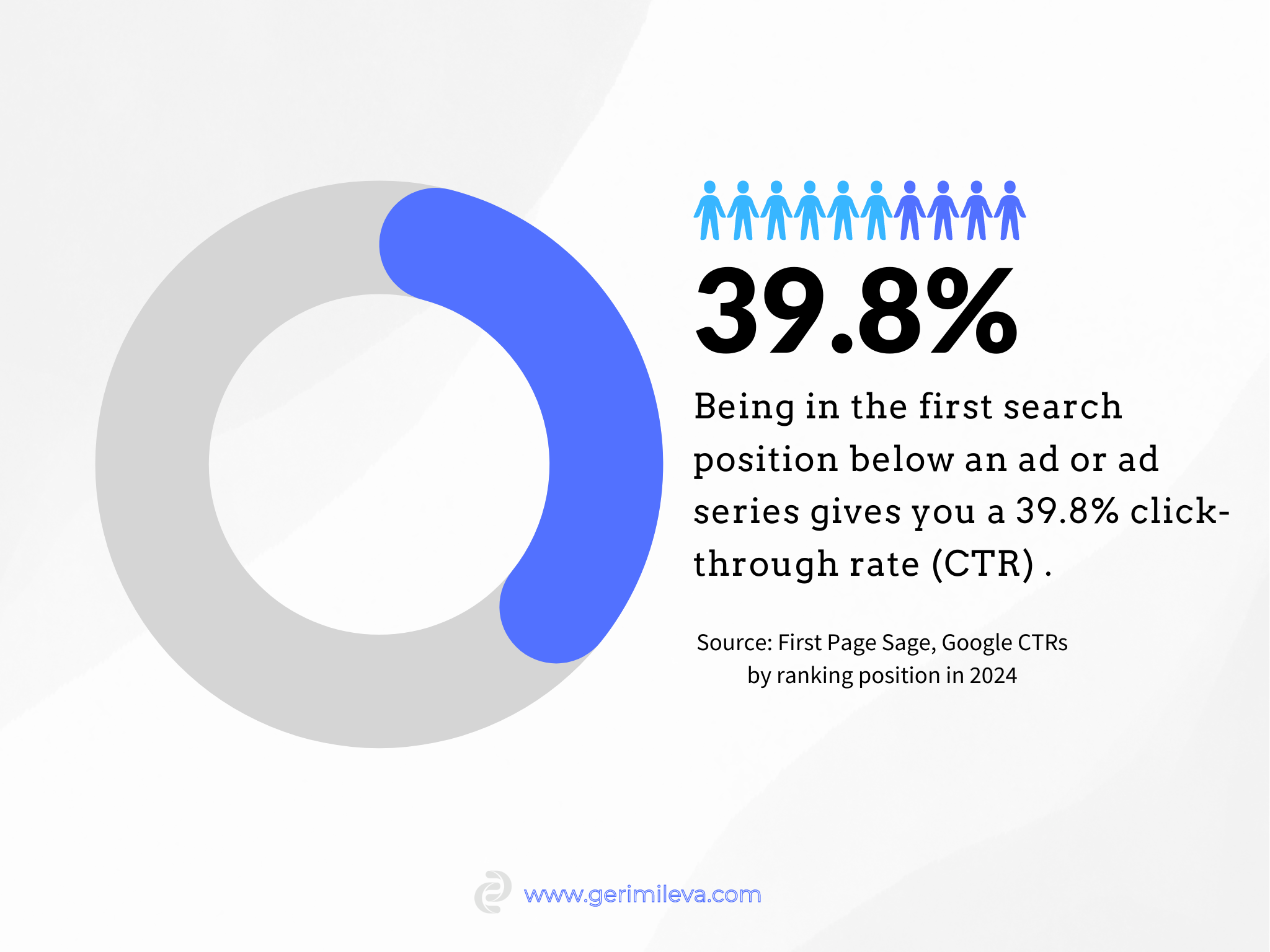 Google CTRs by ranking position