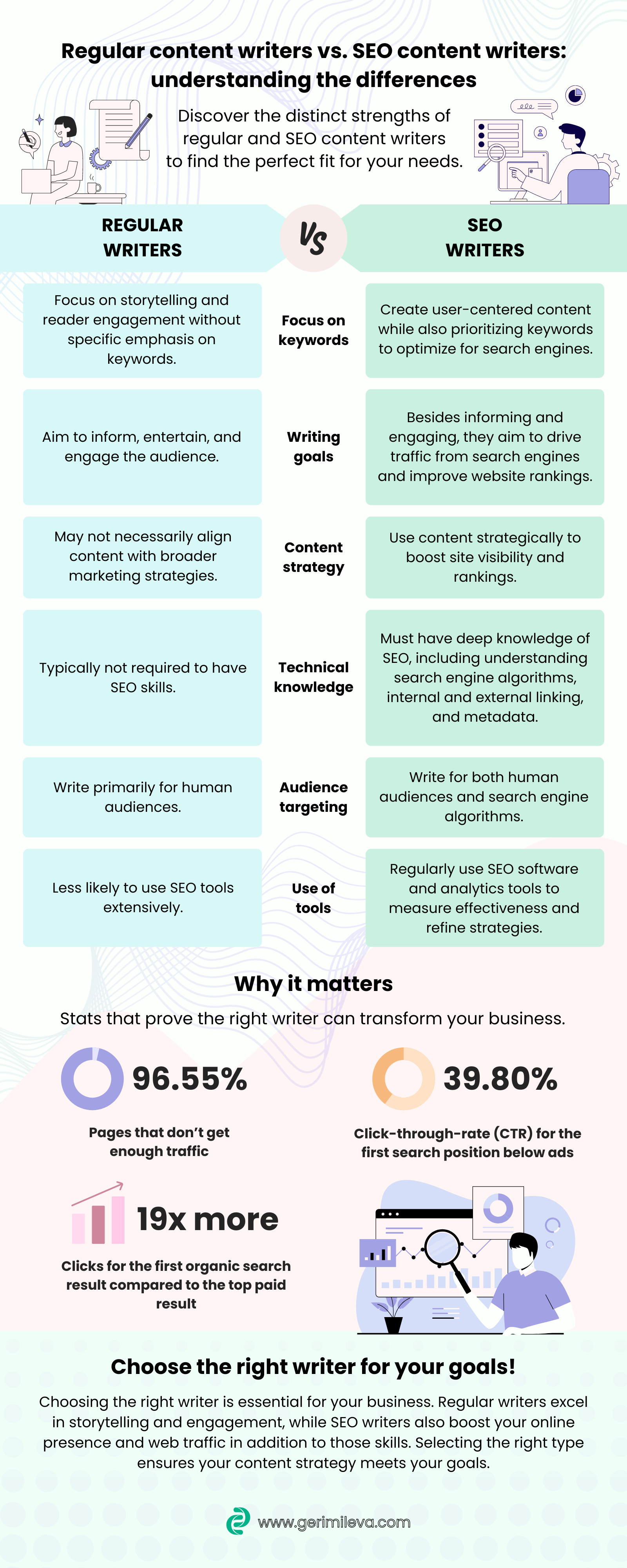 Infographic - SEO content writers vs. regular content writers - Geri Mileva