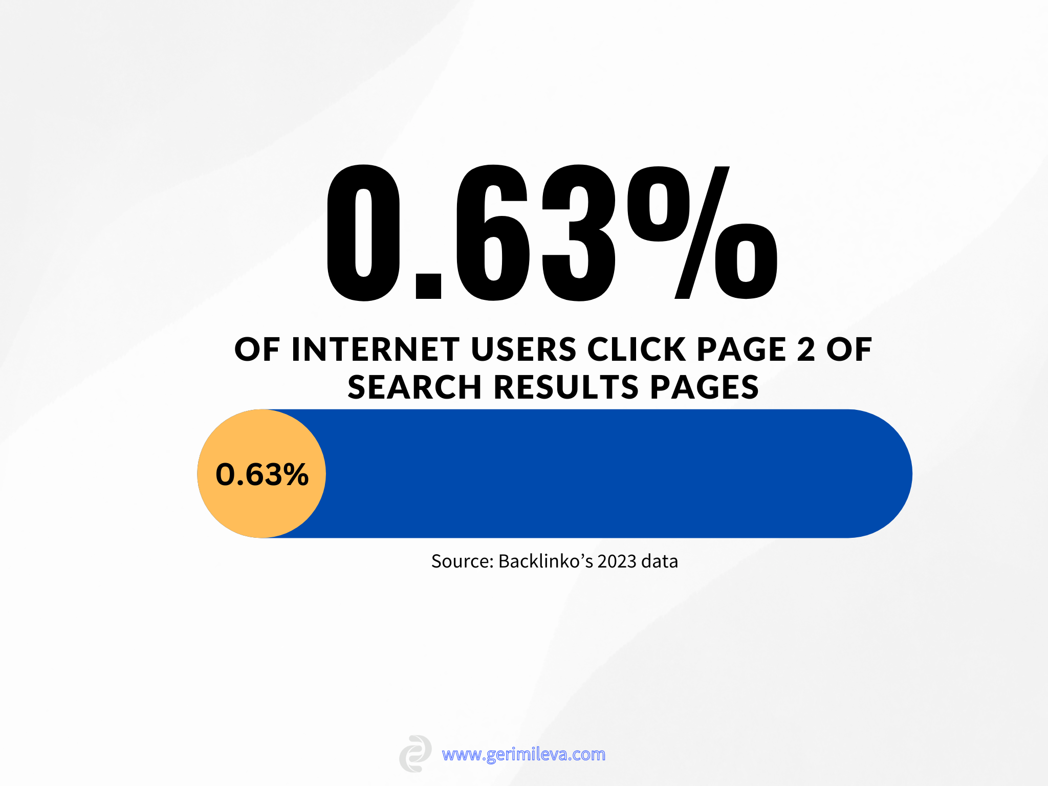 Increased website traffic - Backlinko's research 2023