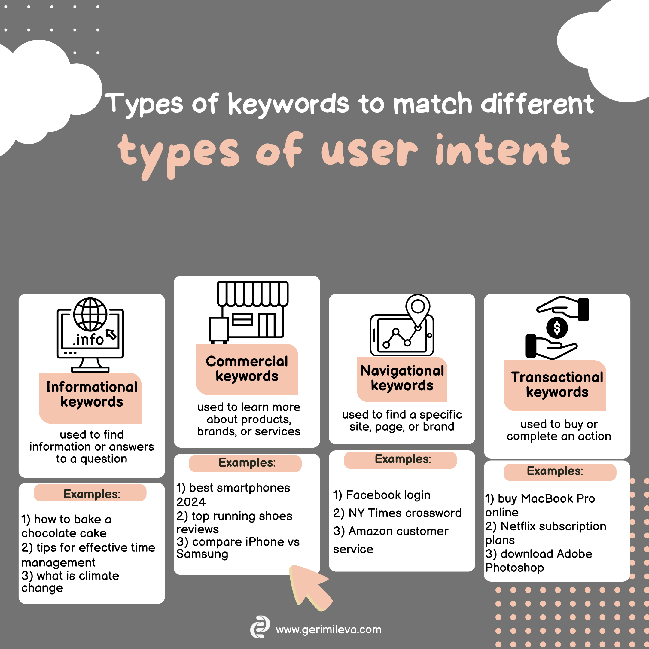 Keyword research - User intent examples - Geri Mileva