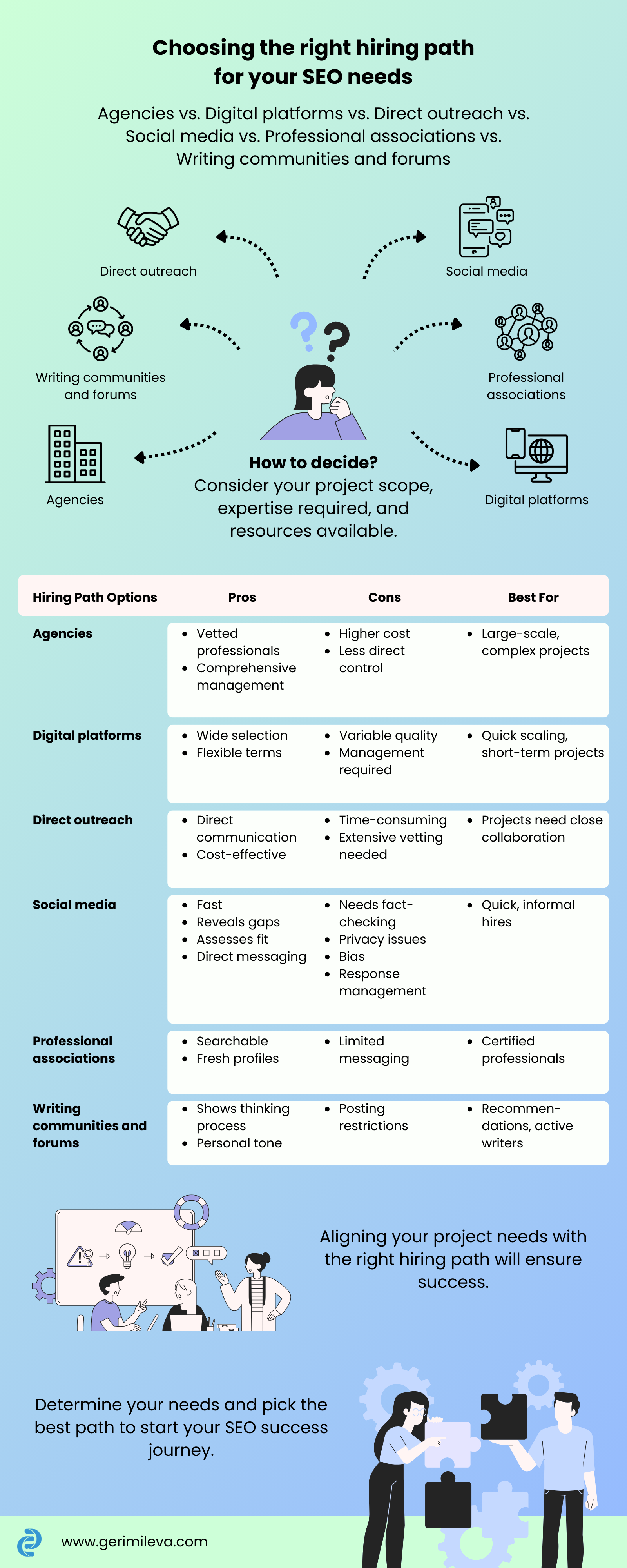 Choosing the right hiring path for your SEO needs - Infographic - Geri Mileva