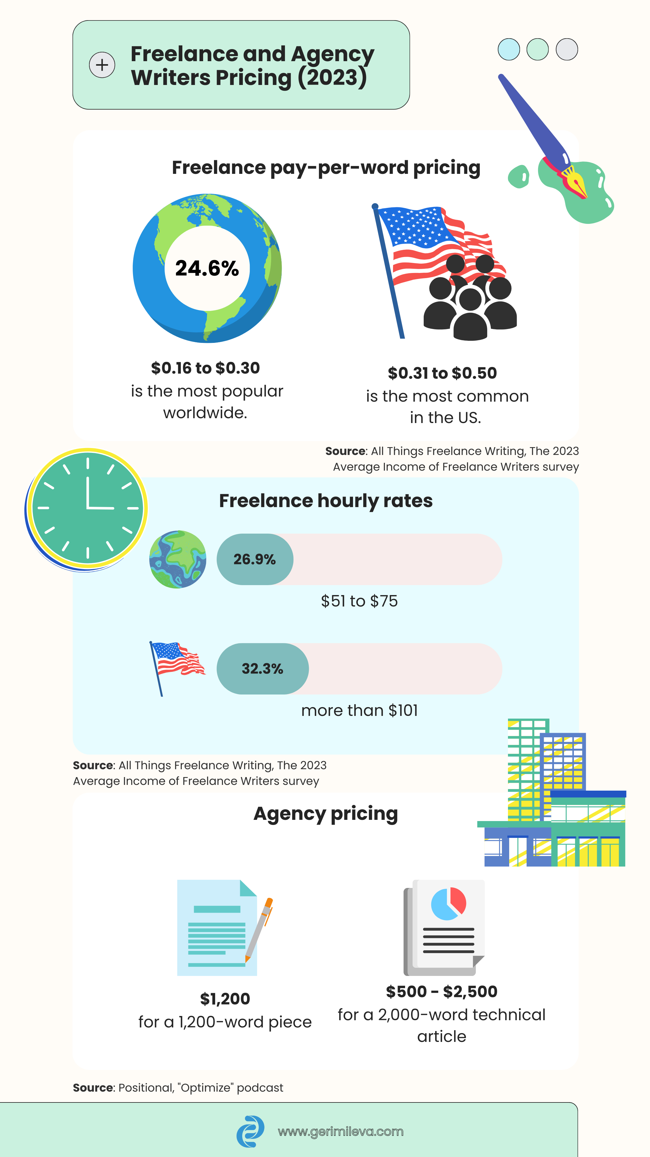 Pricing model - SEO writers rates