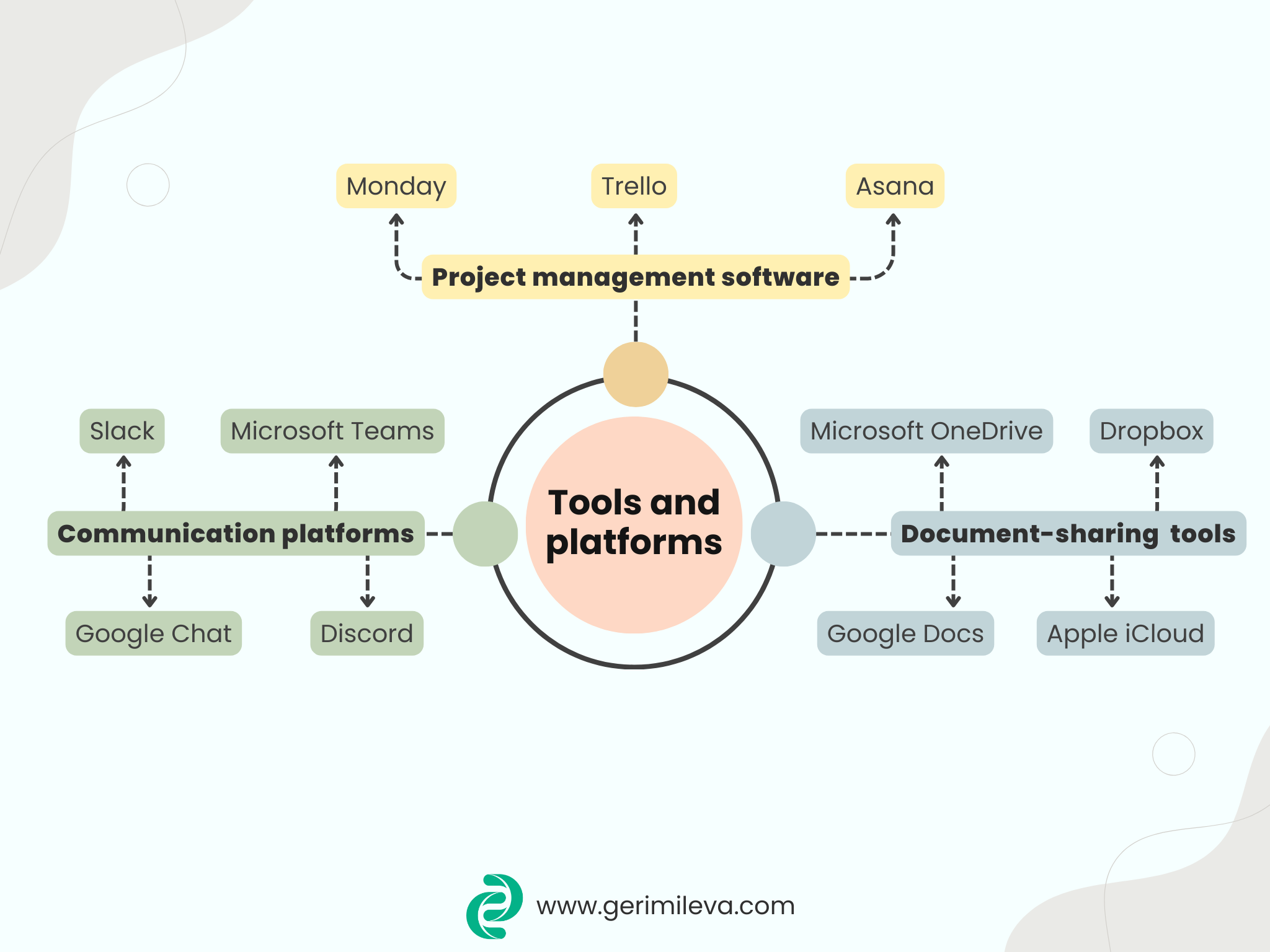 Tools and platforms for collaboration with SEO writers