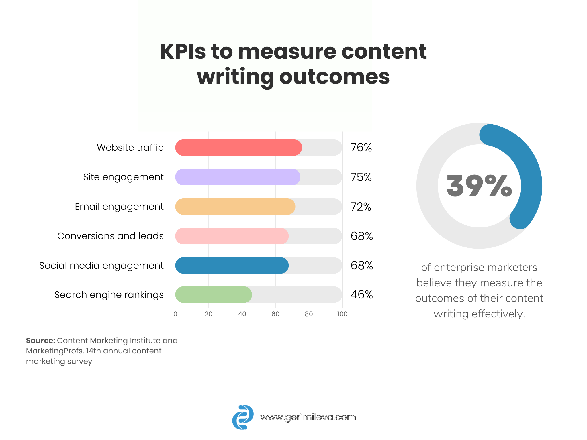 KPIs to measure content writing outcomes