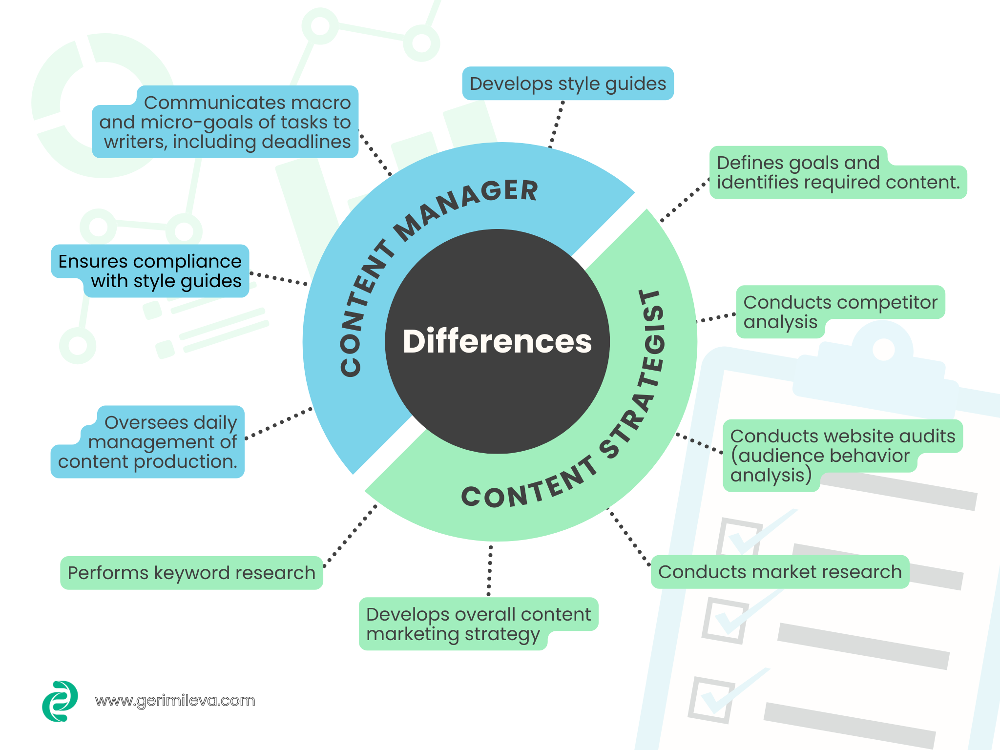 Content strategist vs. content manager