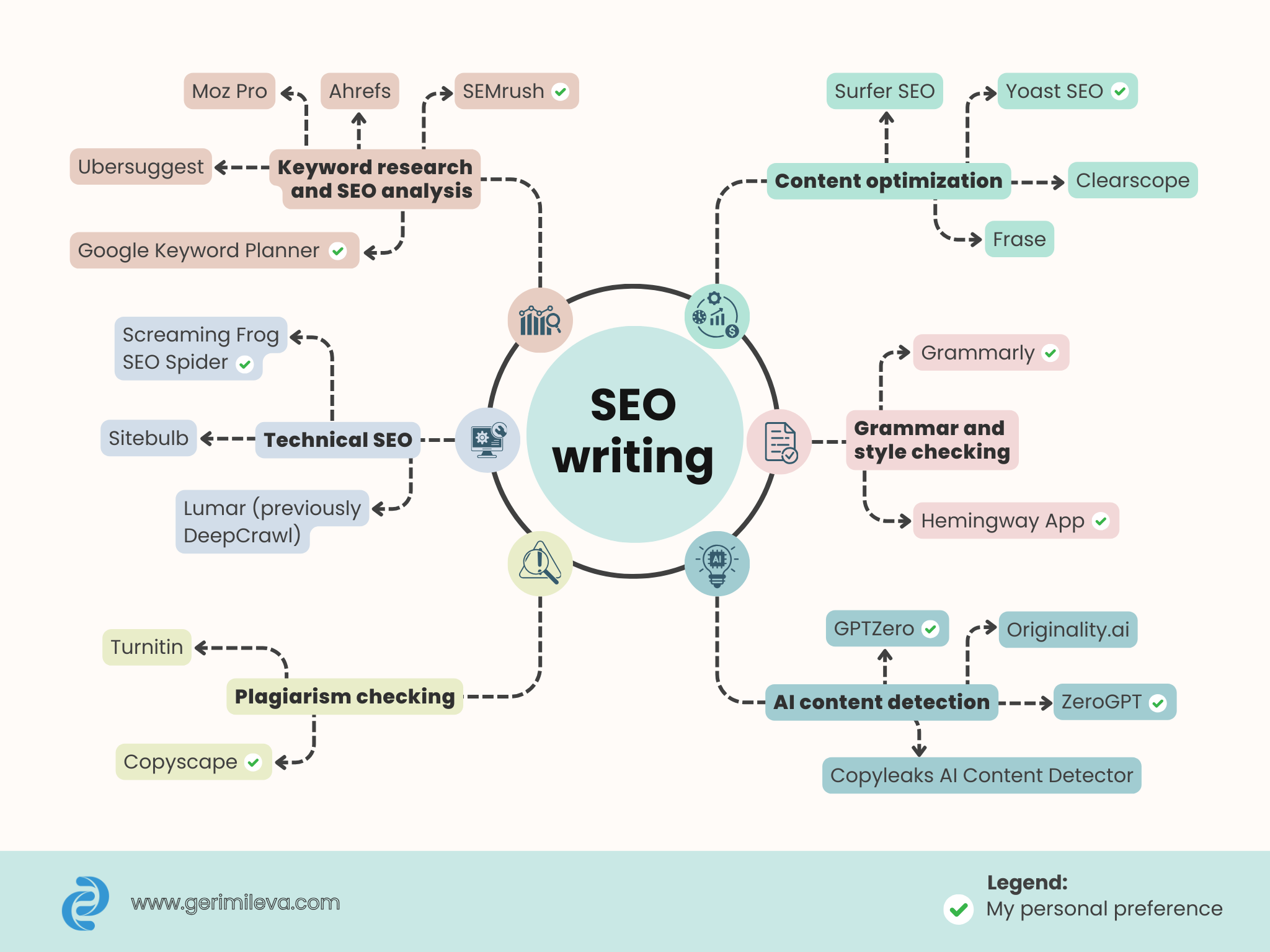 SEO writing tools - Geri Mileva