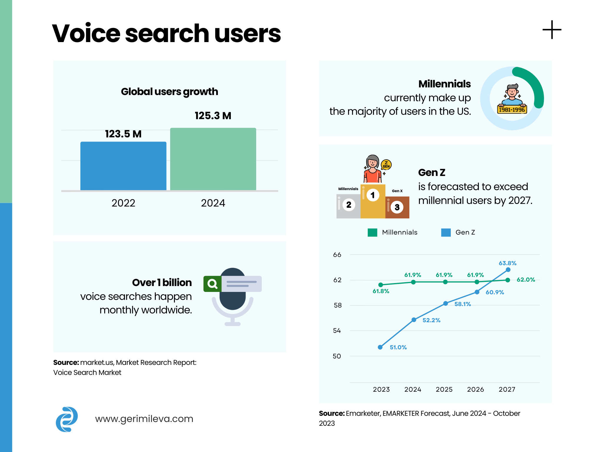 Voice search users statistics