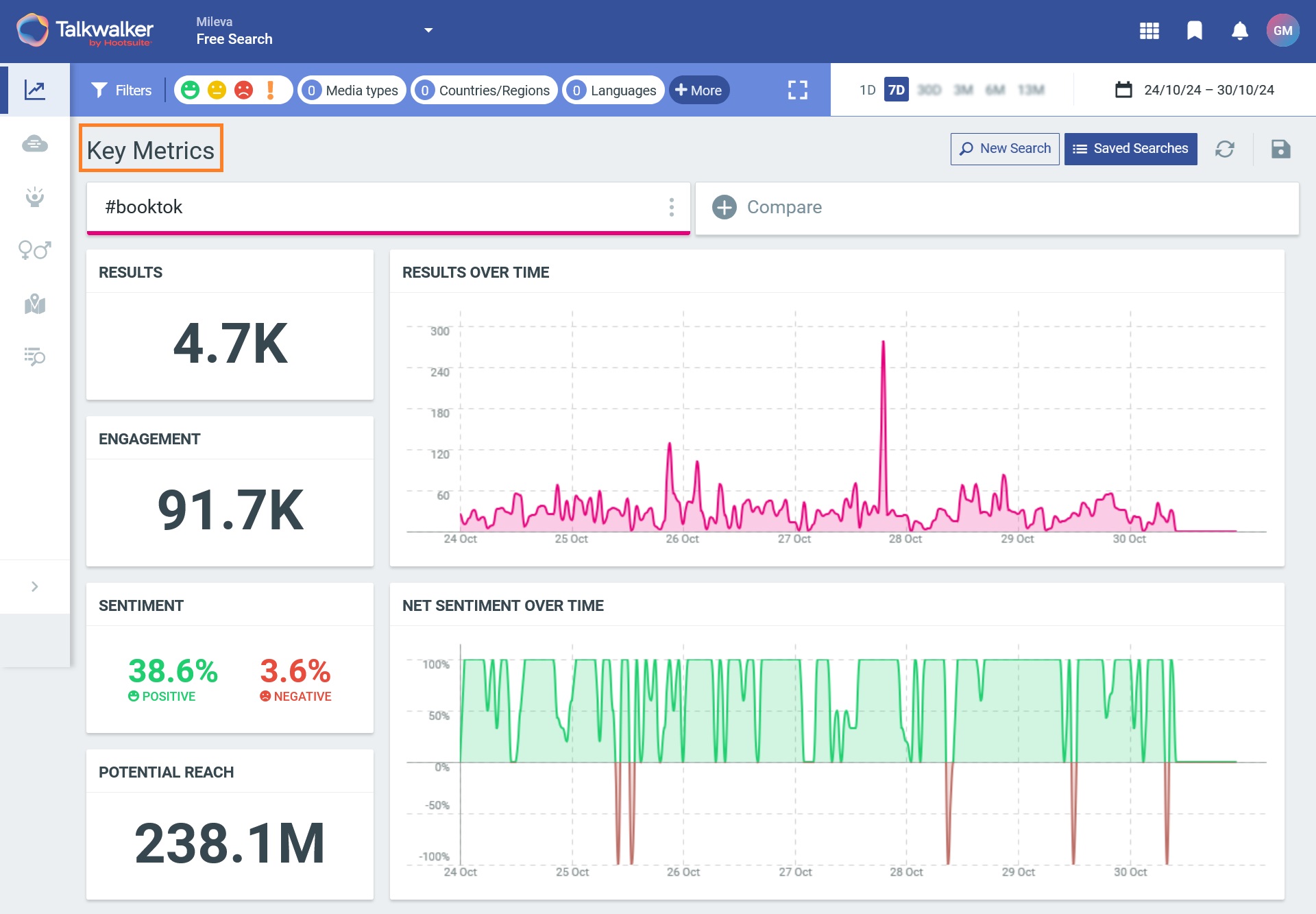 Talkwalker key metrics screen - Free social media listening tools